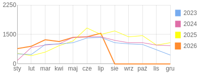 Wykres roczny blog rowerowy Pidzej.bikestats.pl